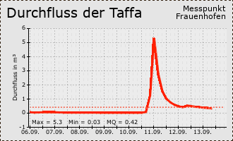 Durchflusschart