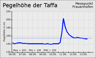 Pegelhöhechart